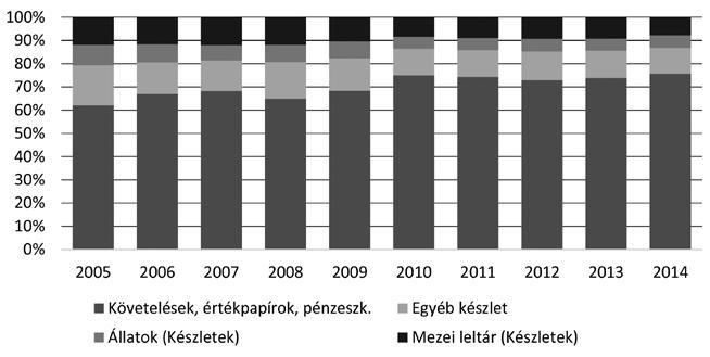 Varga Sipiczki: Agrárvállalkozások likviditása és jövedelmezősége 19 2. táblázat Az AKI tesztüzemi rendszer 2005 2014.