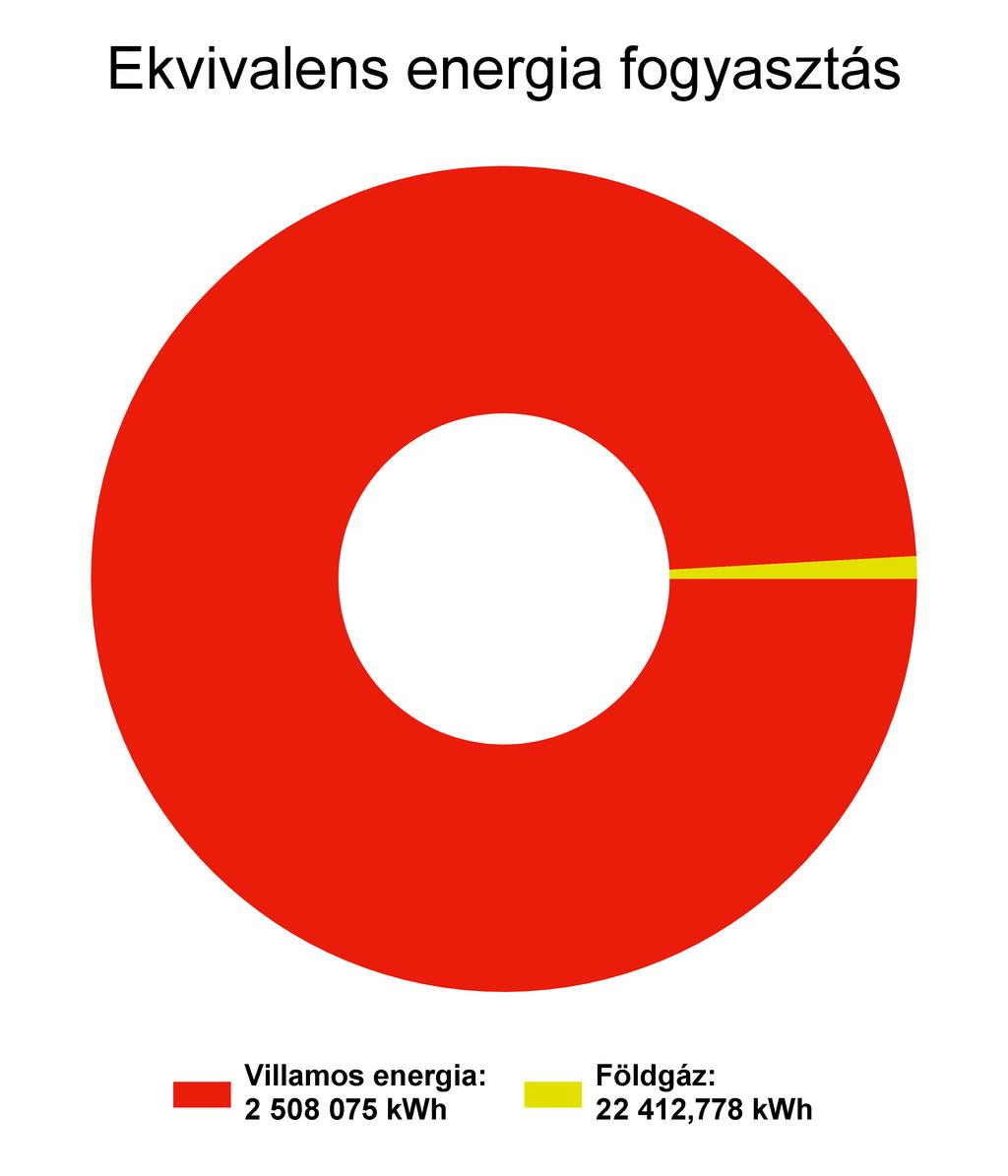 1.3 Megoszlások a bázis évben energianemenként A bázisév az az év, mely a viszonyítási alapot jelöli.