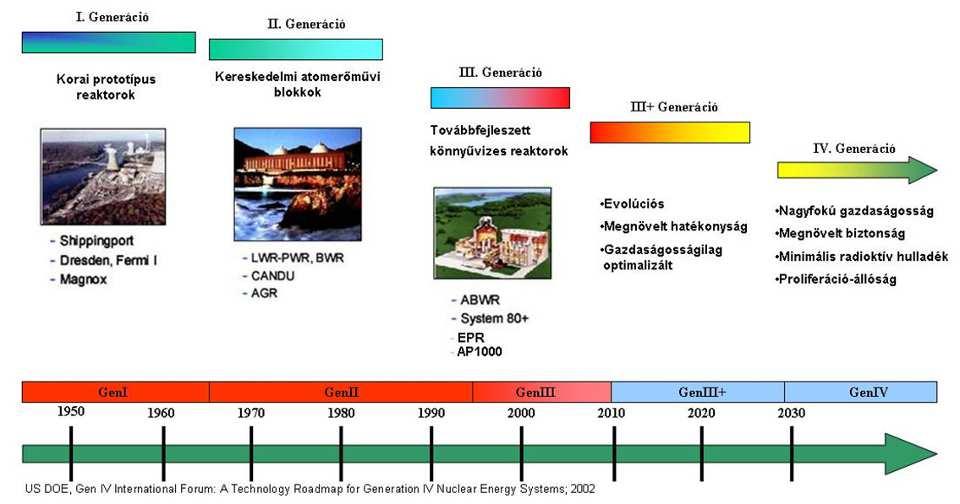 Atomerőmű-generációk Prof. Dr.