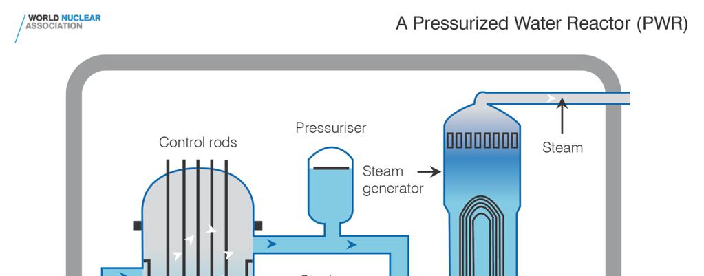 Aszódi Attila 5 Reaktortípusok, atomerőművi kapcsolások PWR Pressurized Water Reactor Nyomottvizes reaktor nyomott tartályos reaktorok; moderátor: primerköri