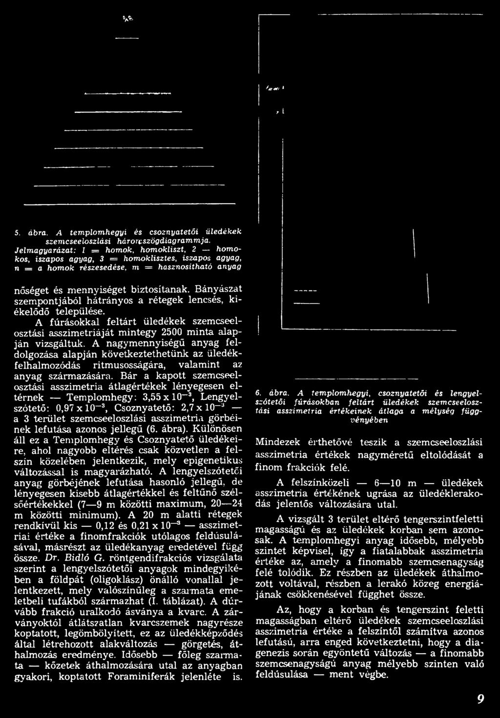 Bár a kaptt szemcseelsztási asszimetria átlagértékek lényegesen eltérnek Templmhegy: 3,55 xlo-8, Lengyelszótető: 0,97 xlo-3, Csznyatető: 2,7 x 10-3 a 3 terület szemcseelszlási asszimetria görbéinek