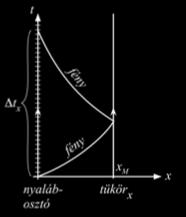 [Ezek a ny.o. karóráján mért sajátidő-tartamok!] Fényimpulzusokat indítunk kimérhető a Dt x és Dt y közötti különbség detektálható a GH.