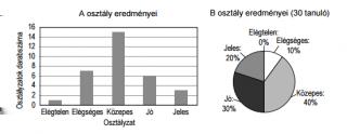 8. 3:10 Normál diákönkormányzat tanulmányi versenyt hirdetett az osztályok számára kémiából. versenyen való részvételhez minden osztálynak le kellett adnia az év végi kémiaosztályzatokat.