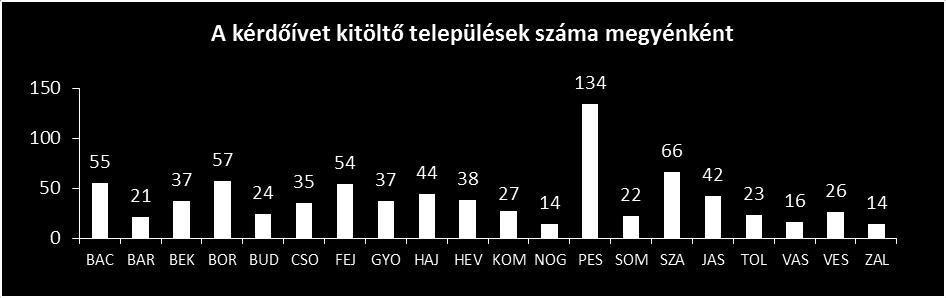 Önkormányzatok hőségriasztáshoz kapcsolódó felmérése - előzetes eredmények 2000 főnél magasabb lakosságszámú településeken a hőségriasztásokhoz