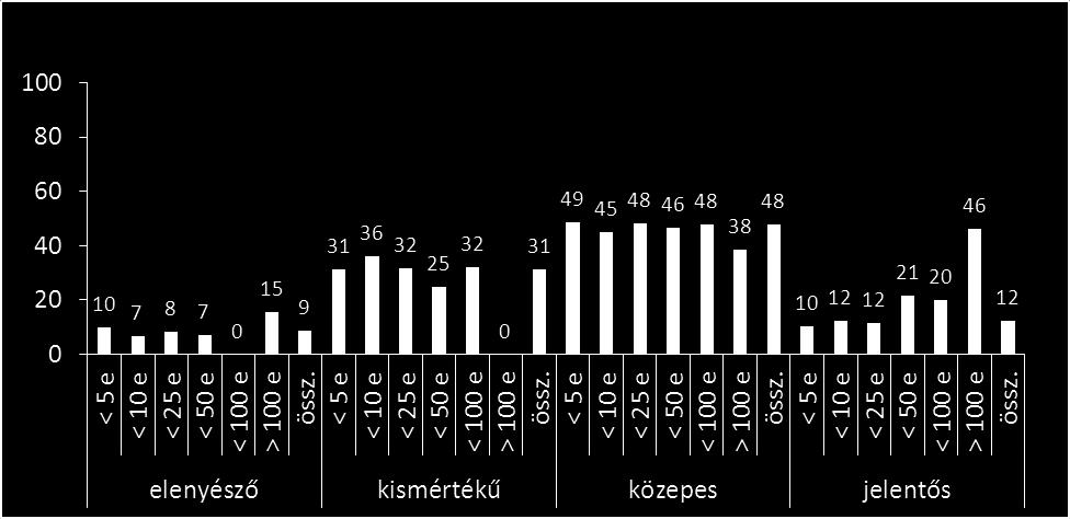 települések közel fele közepesnek ítélte a hőség hatását A jelentős hatást választó