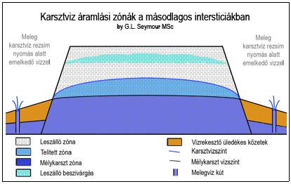 Page 13 of 81 A karsztvíz zónák ismertetése:- Leszálló zóna: a beszivárgó karsztos felszíntől a telitett zóna változó magasságú felszínéig tart, ahol a víz főleg függőleges, csapadékhoz kötött