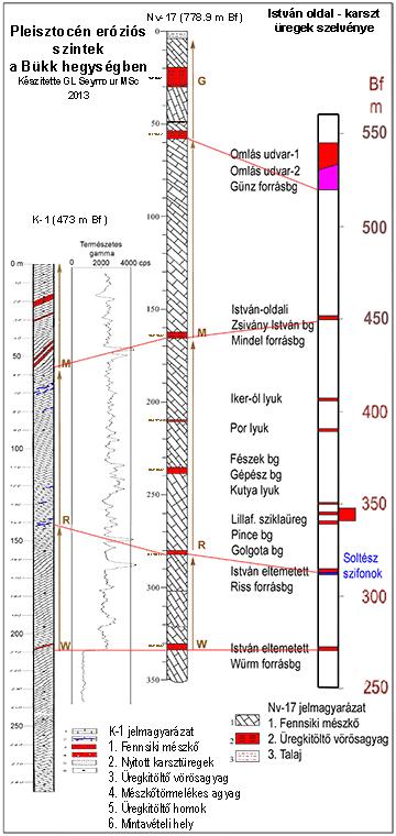 Page 18 of 81 Ábra 3b. Az István oldal és T-1, valamint Nv-17 fúrások Pleisztocén eróziós szintjeinek korrelációja 13.