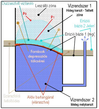 Page 19 of 81 ellentétben a telitett zóna Jelen aktív erózióbázisán áramló vizeivel, amelyek felett a felszínre nyitott repedéshálózat létezik, ezért azokban az erózióbázison áramló vizek mozgását