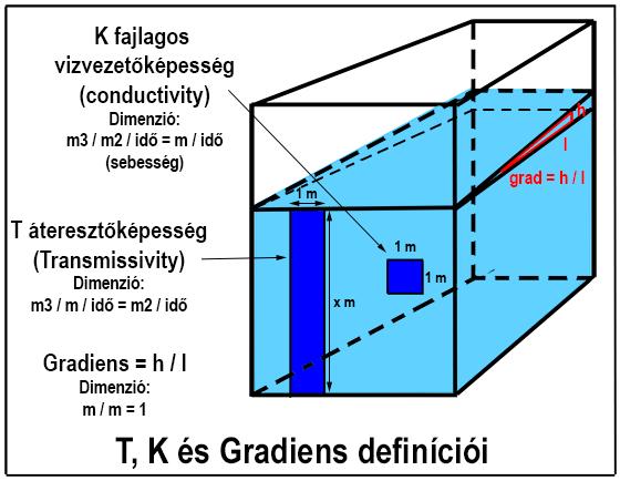 Page 32 of 81 l pedig a két pont közötti vízszintes távolság konzisztens egységben. A kifejezés dimenziója m / m, ami dimenziótalanná (1) egyszerűsödik. 2.