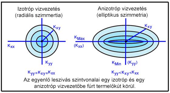 Page 33 of 81 7. Hidraulikus izotrópia és anizotrópia - Izotróp vezetőképességű vízvezetőben a hidraulikus vezetőképességet radiális szimmetria jellemzi.