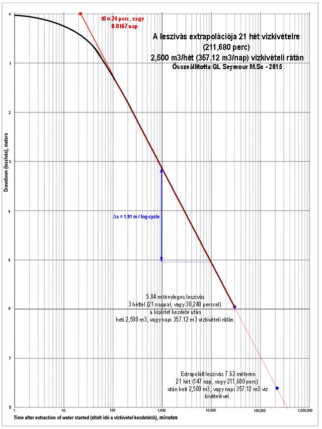 Page 44 of 81 tanúsága szerint, pontosabban a progresszív vízszintsüllyedés adataihoz illesztett egyenes extrapolációja alapján, 7.62 méter mély leszívásnál valósul meg.