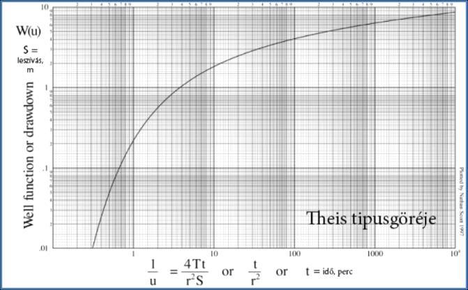 Page 45 of 81 Ábra 17b. Theis típusgörbéje, szintén szemlélteti a vizszint süllyedését az idő függvényében, egyenletes leszívás hatására.