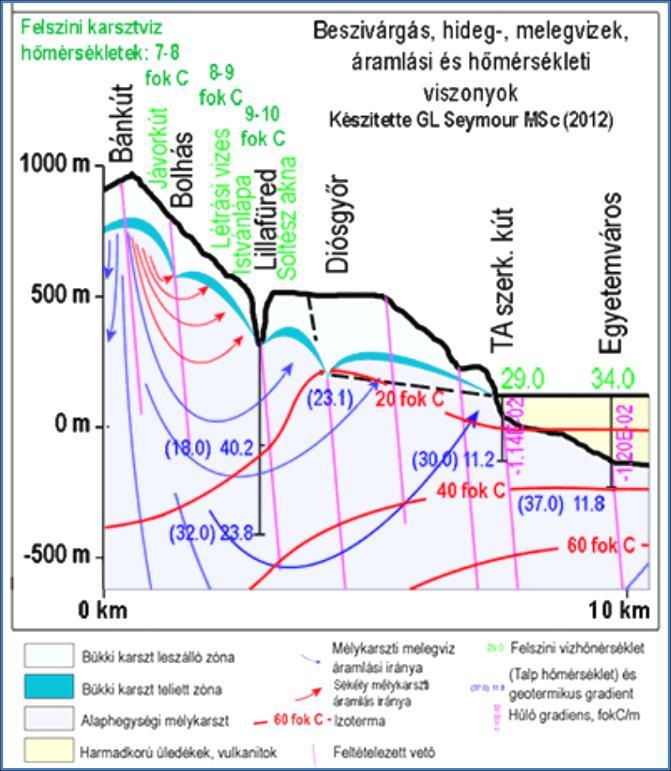 és víztömeg nyomása hajt, és amelynek kivehető mennyisége szintén exponenciálisan növekszik a leszívás mélységének fokozásával.