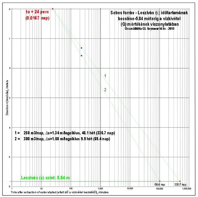 Page 48 of 81 Ábra 20. Sebes forrás - A leszívás (s) időtartamának becslése -5.84 méterig a vízkivétel (Q) mértékének viszonylatában Q = 1,750 m 3 /hét és Q = 2,100 m 3 /hét hozamokkal 13.