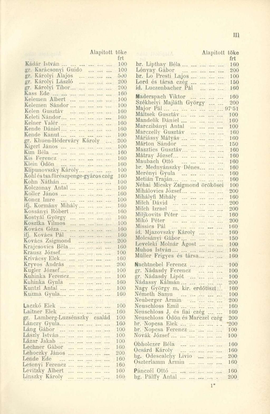 Alapított tők e frt Kádár Istvá n.. _... _...... 10 0 gr. Karácsony i Guid o _... 10 0 gr. Károly i Alajo s............ 50 0 gr. Károly i László 20 0 gr.