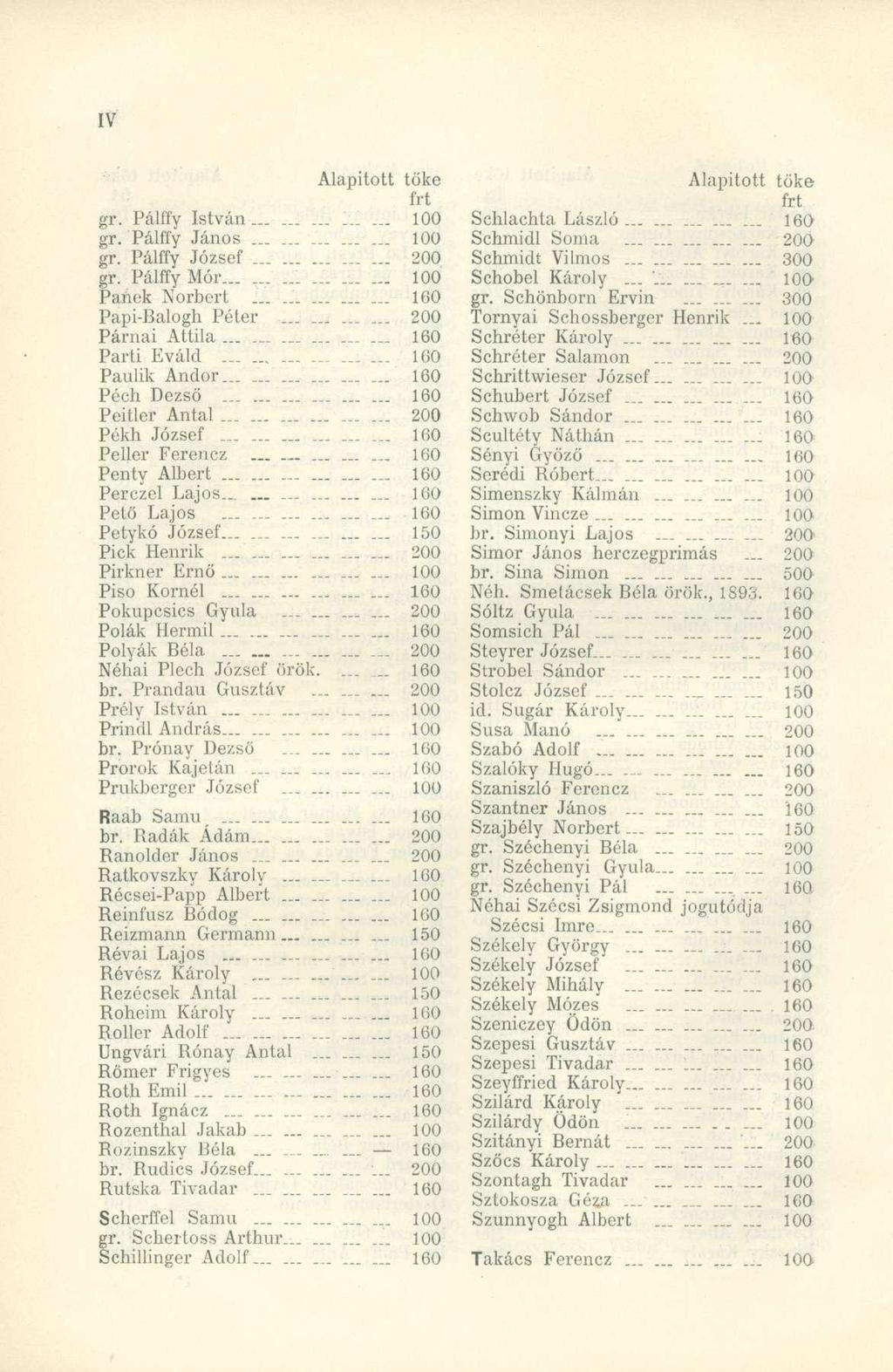 Alapított tök e frt gr. Pálff y Istvá n 10 0 gr. Pálff y Jáno s 10 0 gr. Pálff y Józse f _ 20 0 gr. Pálff y Mór..... 10 0 Pariek Norber t 16 0 Papi-Balogh Péte r 20 0 Párnái Attil a.