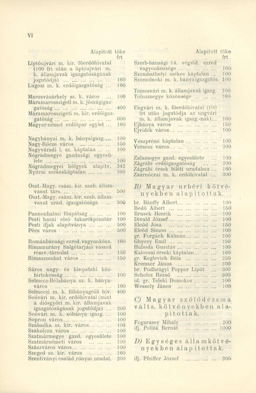 Alapított tök e frt Liptóujvári m. kir. föerdöhivata l (100 fr t utá n a liptóujvár i ni. k. áliamjava k igazgatóságána k jogutódja)...... 16 0 Lugosi m. k. erdöigazgatósá g... 16 0 Marosvásárhely sz.