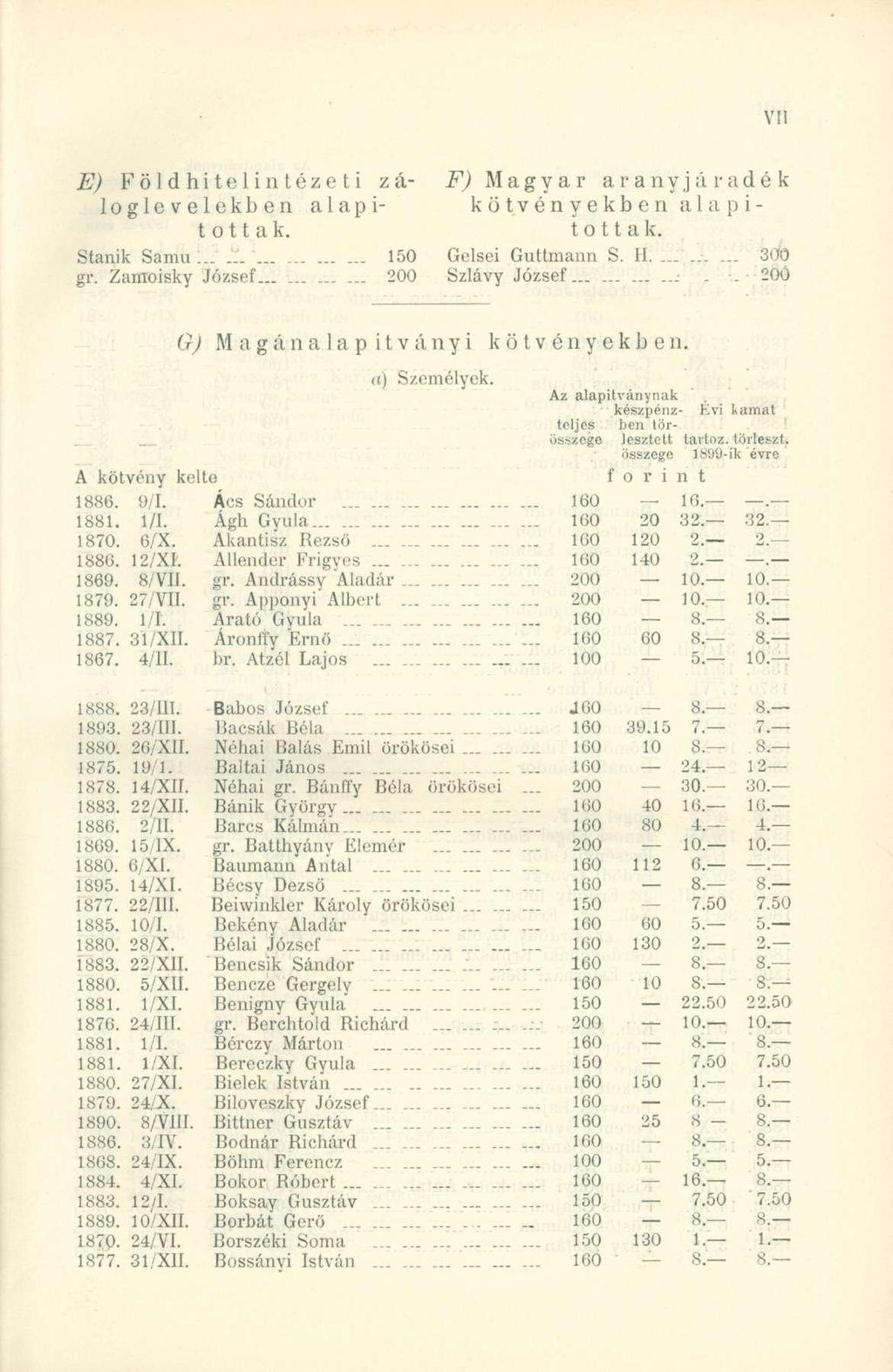 E) Földhitelintézet i zá - loglevelekben alapí - tottak. Stanik Sam u......... 15 0 gr. Zamoisk y József............ 20 0 F) Magya r a r a n y j á r a d é k kötvényekben alapí - tottak.