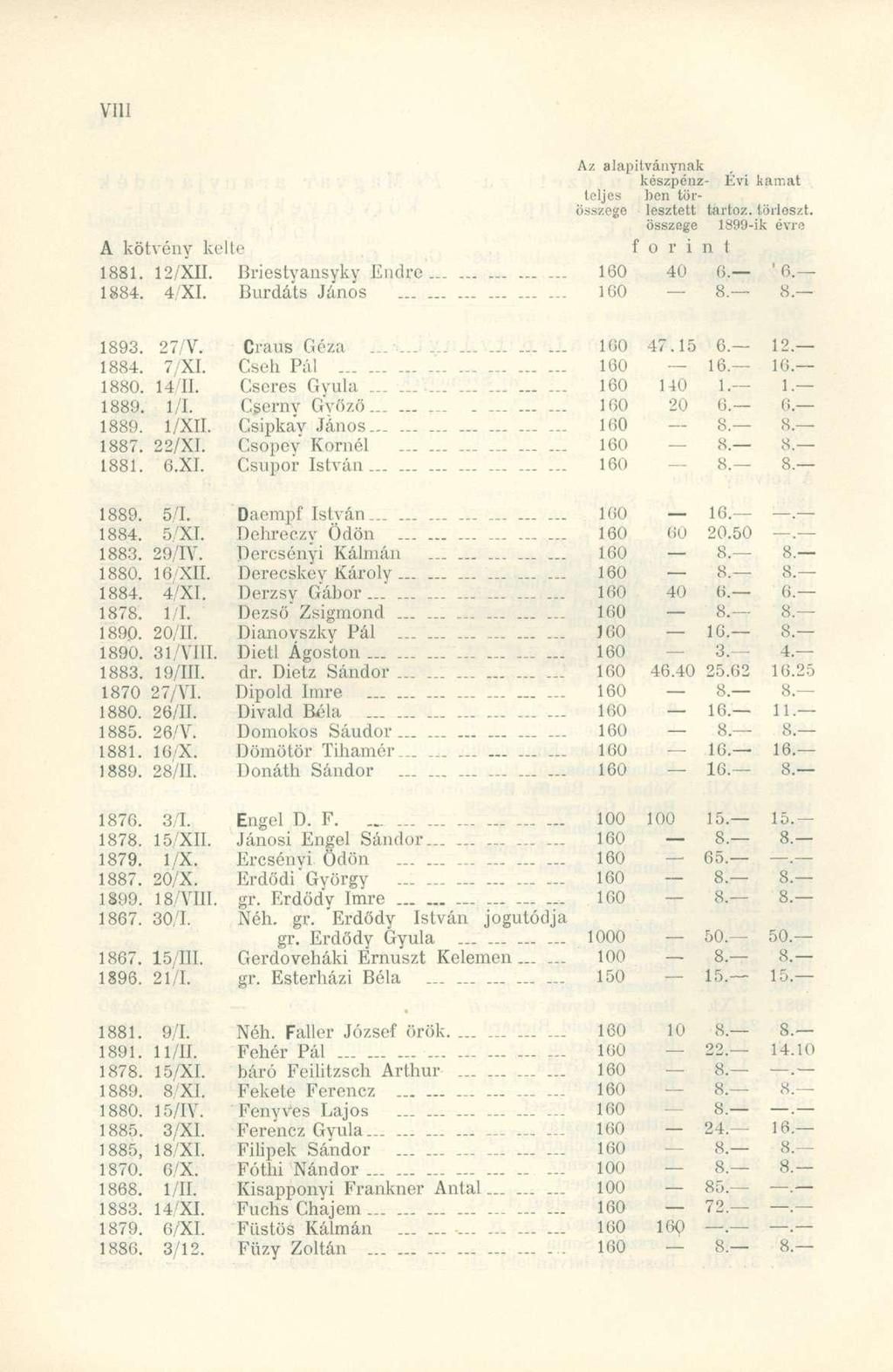 Az alapítványnak készpénz- Év i kama t teljes be n tör - összege lesztet t tartóz, törleszt. összege 1899-i k évr e A kötvén y kelt e tor i n t 1881. 12/XII. Briestvansyky Endr e _. _............ 160 40 0.