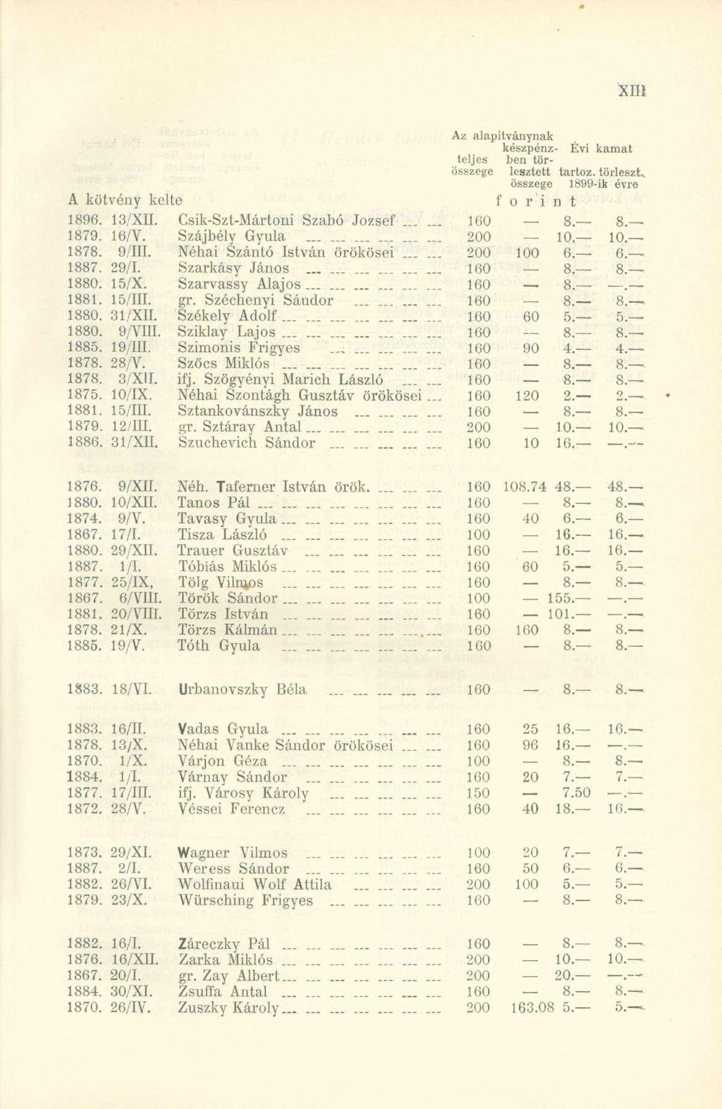A kötvén y kelt e Az alapítványna k készpénz- Év i kamat teljes be n törösszege lcsztet t tartóz, törleszt.. összege 1899-i k évr e f o r i n t 1896. 13/XII. Csik-Szt-Mártoni Szab ó Józse f 160 8 8.