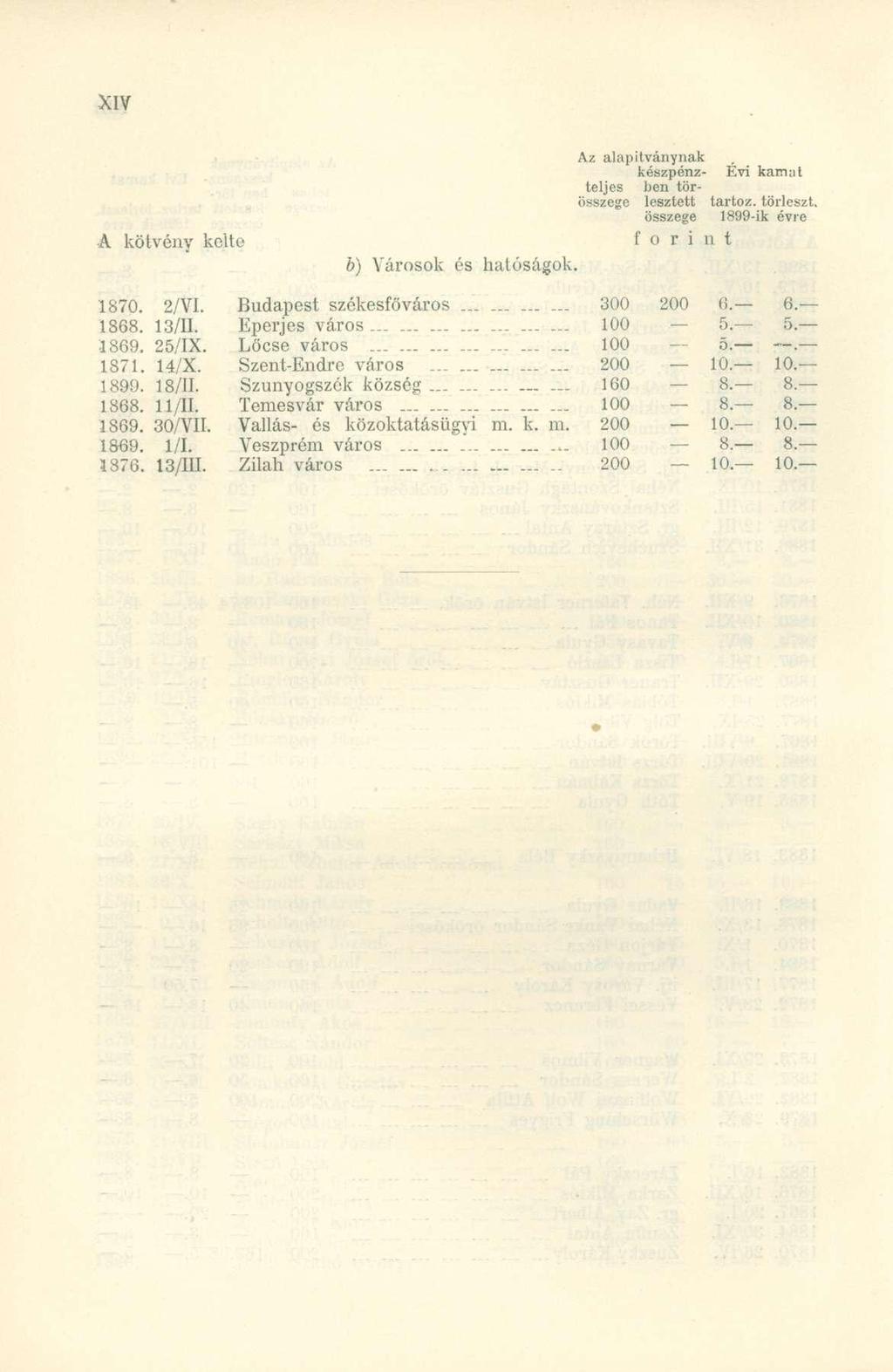 A kötvén y kelt e forin b) Városo k é s halóságok. Az alapítványna k készpénz- Év i kama t teljes be n tör - összege lesztet t tartóz, törleszt, összege 1899-i k évr e t 1870. 2/VI.