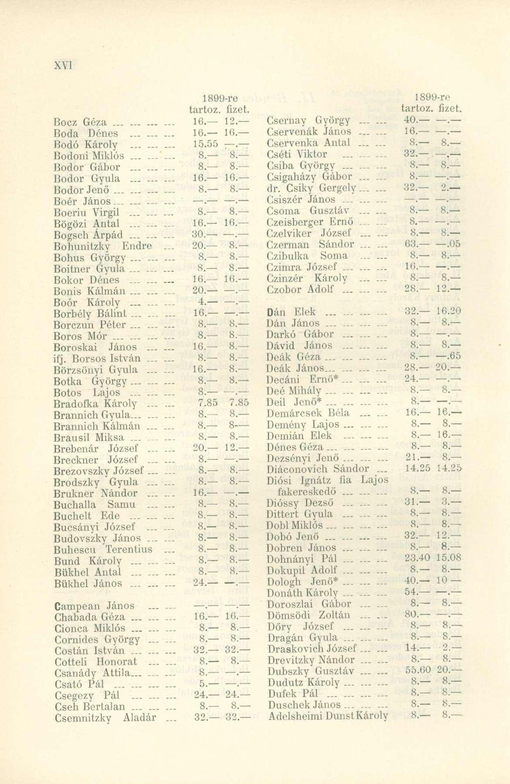 1899-re tartóz. fizet. Bocz Géz a.. 16 12. Boda Déne s...... ~ 16. 16. Bodó Károl y........ 15.55. Bodoni Miklós 8. 8. Bodor Gábo r - 8. 8. Bodor Gyul a.. 16. 16. Bodor Jenő........ 8. 8. Boér János.