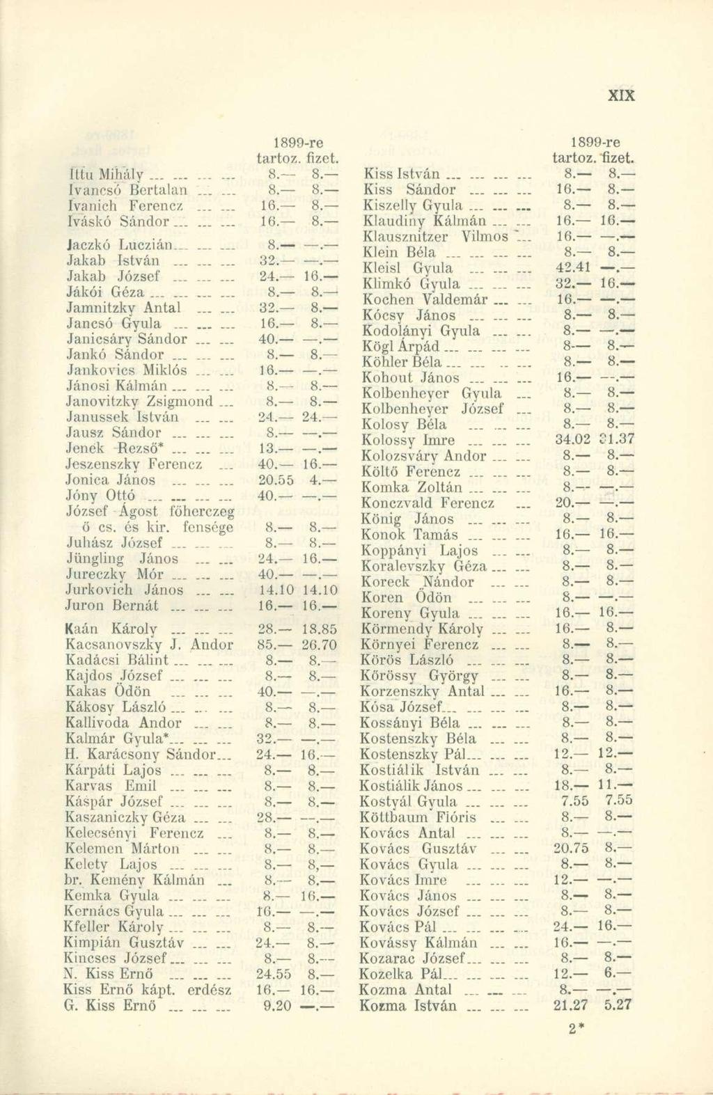 1899-re tartóz. fizet. Ittu Mihál y... 8. 8. Ivancsó Bertala n...... 8 8. Ivanich Ferenc z...... 16. 8. Iváskó Sándo r 16 8. Jaczkó Luczián......... 8.. Jakab Istvá n......... 32. Jakab Józse f... 24.