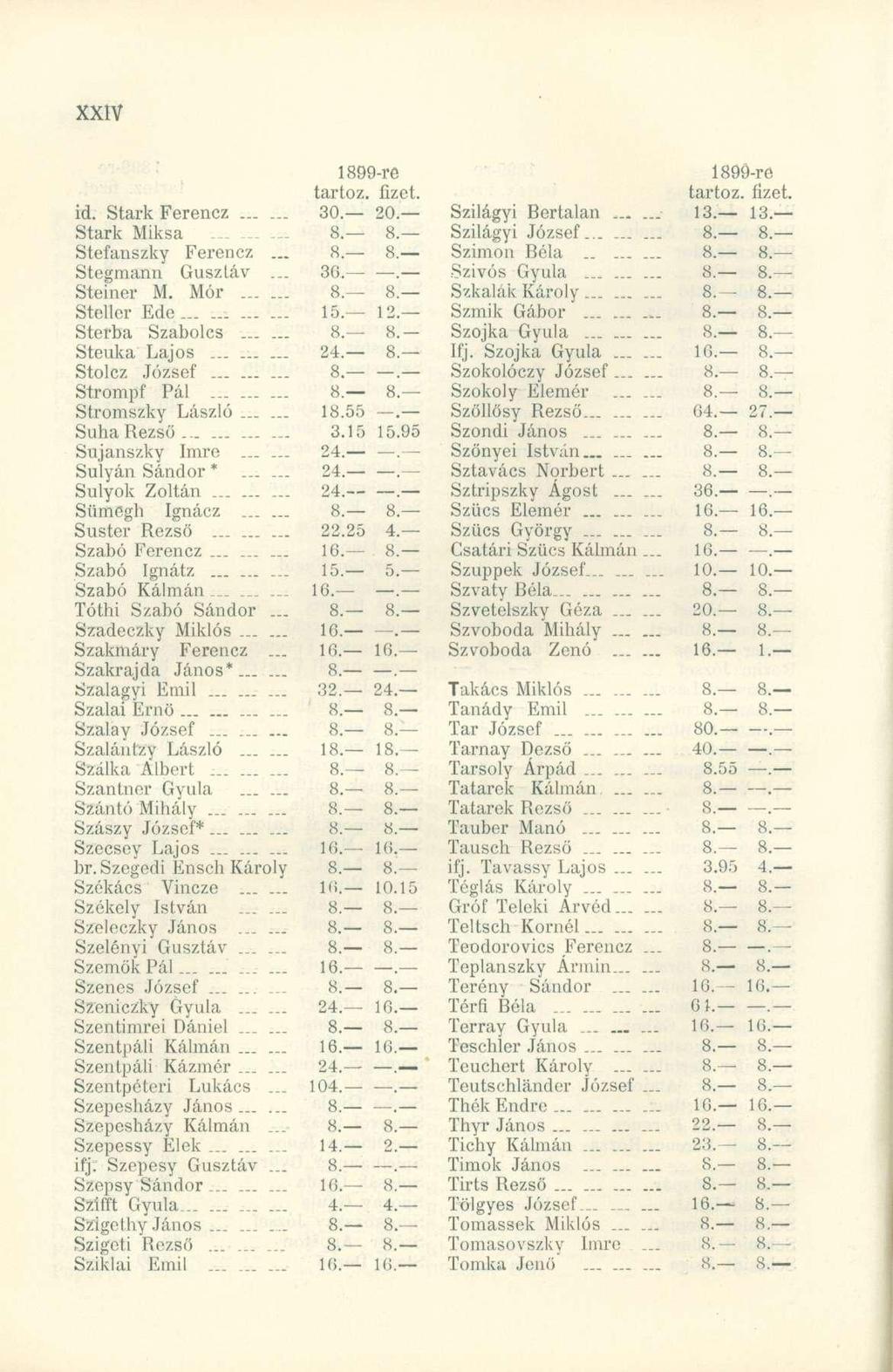 1899-re tartóz. fizet. id. Star k Ferencz...... 30. 20 Stark Miks a... 8. 8. Stefanszky Ferenc z 8. 8. Stegmann Guszlá v... 36.. Steiner M. Mó r...... 8. 8 Stellcr Ed e 15. 12. Sterba Szabolc s 8. 8. Steuka Lajo s 24.