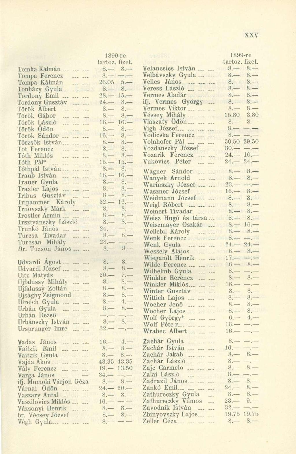 1899-re tartóz, fizet. Tomka Kálmá n 8. 8. Tompa Ferenc z 8.. Tompa Kálmá n...... 26.05 5. Tonházy Gyula.... 8 8. Tordony Emi l 28. 15. Tordony Gusztá v.... 24. 8. Török Alber t......... 8. 8. Török Gábo r 8.