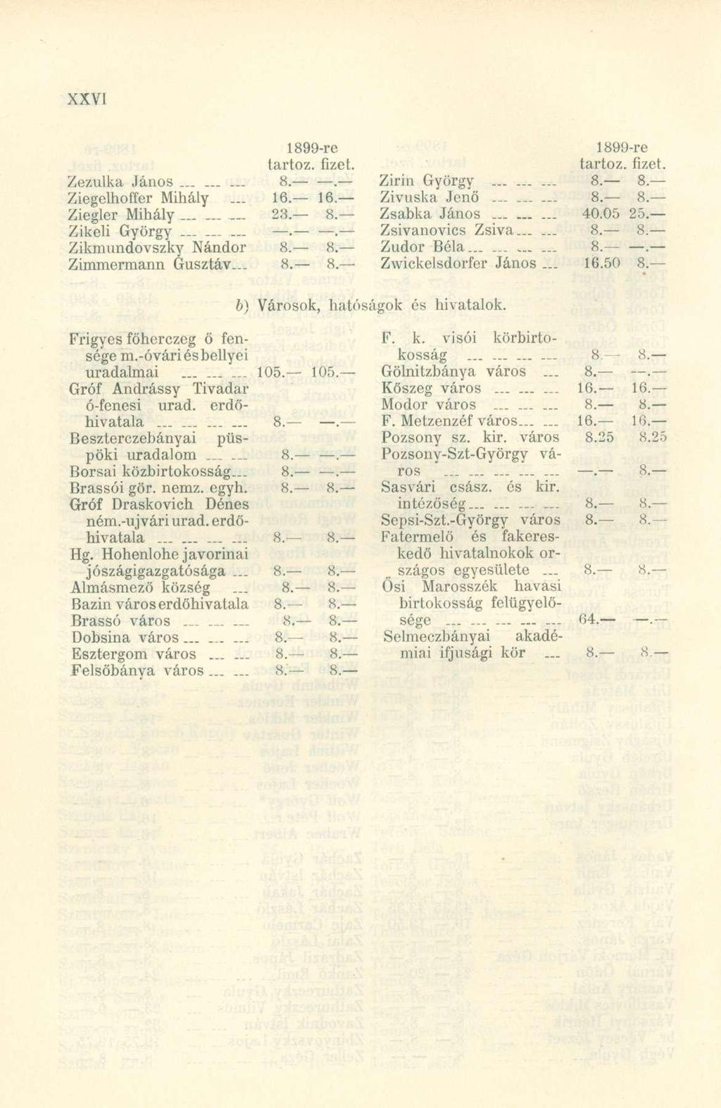 1899-re 1899-r e tartóz, fizet. tartóz, fizet. Zezulka Jáno s 8.. Ziri n Györg y.-. 8. 8. Ziegelhoffer Mihál y... 1 6 16. Zivusk a Jen ő 8. 8 Ziegler Mihál y...... 23. 8. Zsabk a Jáno s. _ 40.0 5 25.