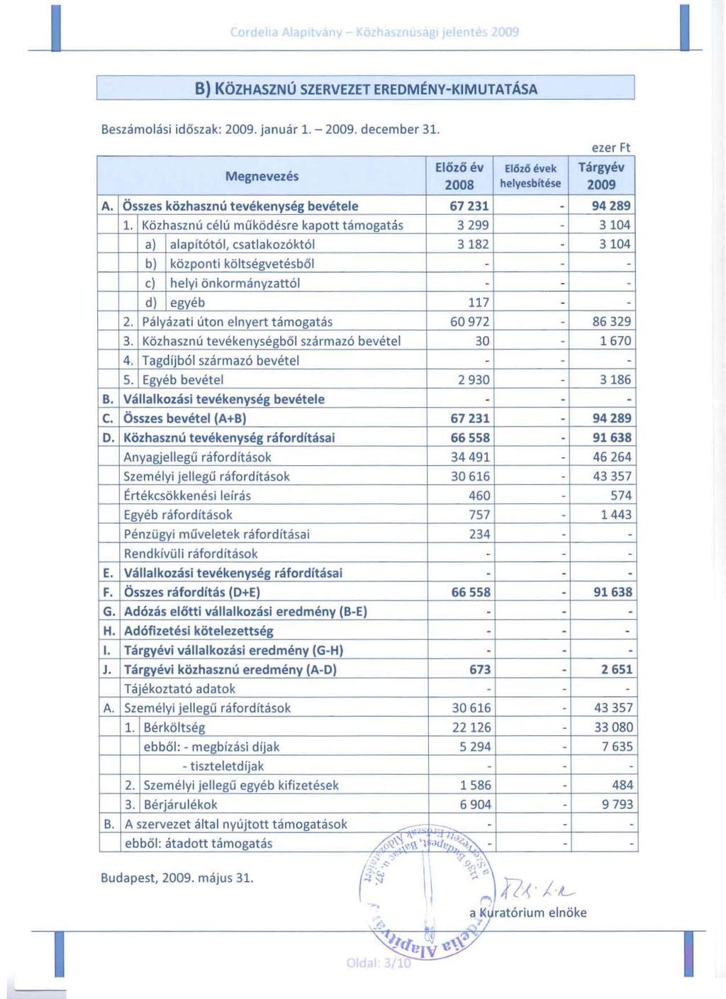 B) KOZHASZNU SZERVEZET EREDMENY-KMUTATAsA Beszamolasi id6szak: 2009. januar 1. - 2009. december 31. Megnevezes Eloza ev 2008 Eliho evek helyesbitese ezer Ft Targyev 2009 A.