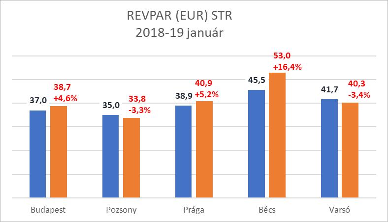 index: 109,2%), illetve 12.044 millió Ft bruttó összes forgalmat (index: 109,1%) értek el. - A bruttó 7.291 millió Ft szoba árbevételből 845 millió Ft kapcsolódik hazai, 6.