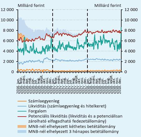 A PÉNZÜGYI INFRASTRUKTÚRÁK HATÉKONYAN ÉS BIZTONSÁGOSAN MŰKÖDTEK Bőséges volt a likviditás a megnövekedett fizetési forgalom lebonyolításához 15 A VIBER TAGOK SZÁMLAEGYENLEGÉNEK ÉS