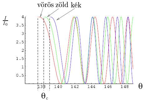 Intenzitás szögfüggése (interferencia-csúcsok) hullámszám: k = 2π/λ kr ~100
