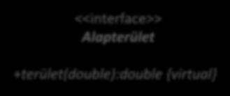 Alapterületet számoló metódusok helyett objektumok <<interface>> Alapterület +terület(double):double {virtual Körterület +terület(double m):double {override Háromszögterület +terület(double