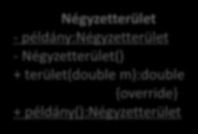 Egy adott alapterület kiszámolásához elég csak egyetlen objektum <<interface>> Alapterület +terület(double):double {virtual Körterület - példány : Körterület - Körterület() + terület(double m):