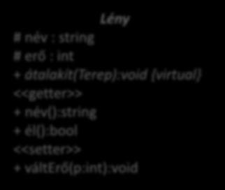 Lények származtatása Lény # név : string # erő : int + átalakít(terep):void {virtual <<getter>> + név():string + él():bool <<setter>> + válterő(p:int):void