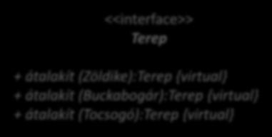 Terepek származtatása Homok + átalakít(zöldike):terep {override + átalakít(buckabogár):terep {override + átalakít(tocsogó):terep {override <<interface>> Terep + átalakít (Zöldike):Terep {virtual +