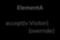 visitb(this) visita(elementa) {override visitb(elementb) {override visita(elementa) {override visitb(elementb) {override A