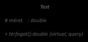 Absztrakt testek Test # méret : double osztály szintű adattag: - darab : int példányok darabszáma + térfogat():double {virtual, query + darab()