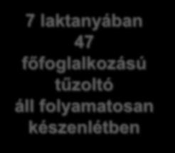 Csepel Készenlétben: 4 fő (1 FF + 3 ASZIV) Komárom Készenlétben: 5 fő főfogl.