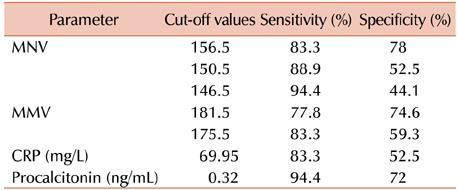 Egyéb fehérvérsejtekre vonatkozó paraméterek: Neutrofil granulociták méreteloszlása Mean Neutrophil Vol (átlagos neutrofil volumen) Neutrophil Distribution Width (NeDW) Mean Monocyte Vol Monocyte