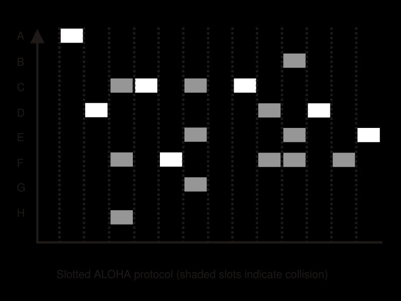 Slotted Aloha Az időt szeletekre (slots) osztjuk Fix hosszúságú szeletek, egy fix