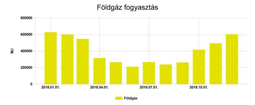 Pénzügyi ellenőrző tábla Földgáz Fogyasztás (MJ) Ekvivalens energia fogyasztás (kwh) 2018.01. 628022,279 174450,635 32,221 1313020 2018.02. 598974,758 166381,879 30,731 1256245 2018.03.