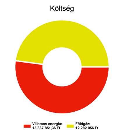 1. Energiafelhasználás és költségek alakulása 1.