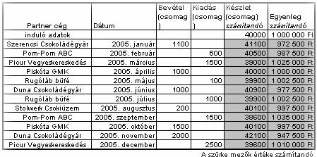 4. feladat: (15 pont) Hozzon létre egy csomag nevű adatbázist!