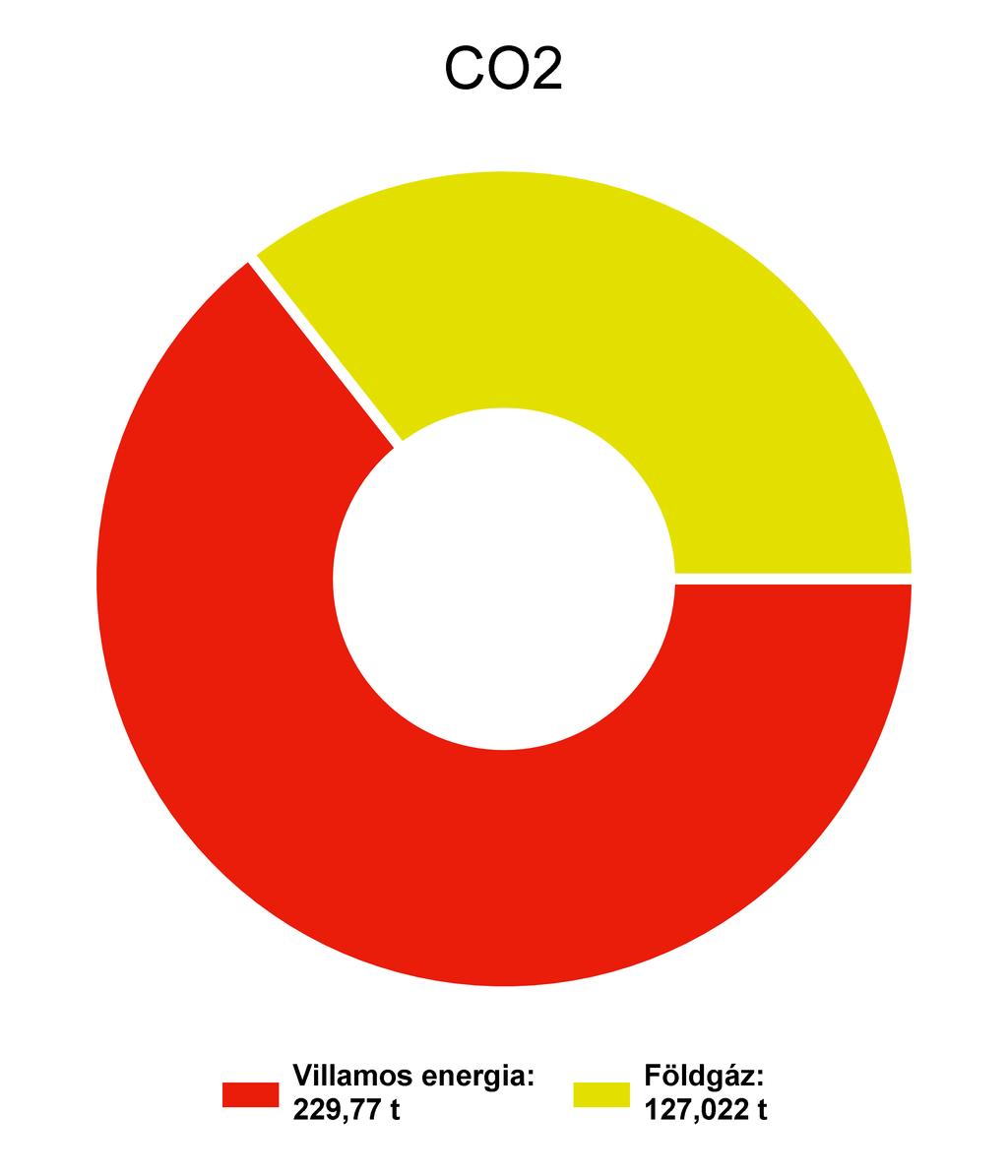 1.3 Megoszlások a bázis évben energianemenként A bázisév az az év, mely a viszonyítási alapot jelöli.