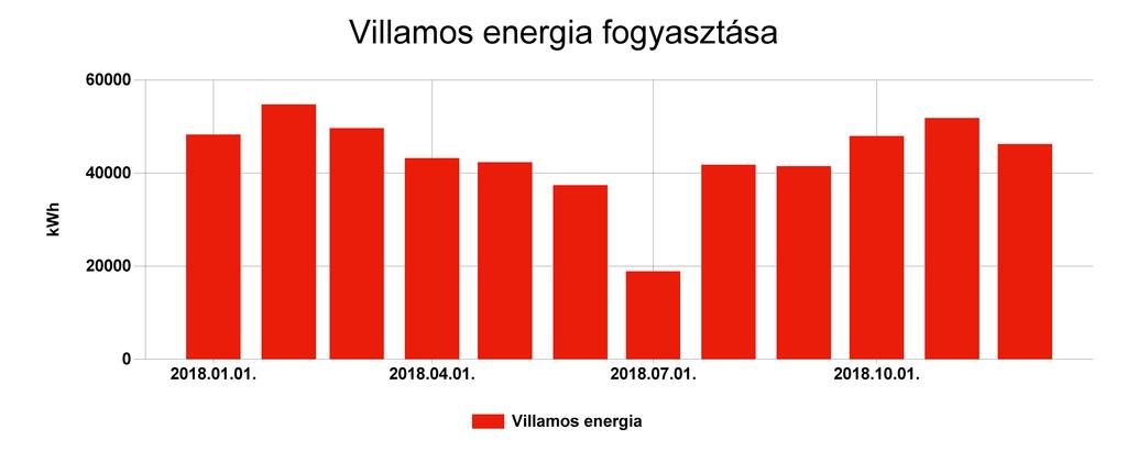 Pénzügyi ellenőrző tábla Villamos energia Fogyasztás (kwh) Ekvivalens energia fogyasztás (kwh) 2018.01. 48261 48261 17,615 1389782,15 2018.02. 54768 54768 19,99 1544472,434 2018.03.