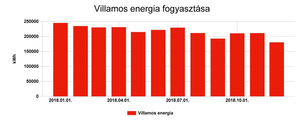 Pénzügyi ellenőrző tábla Villamos energia Fogyasztás (kwh) Ekvivalens energia fogyasztás (kwh) 2018.01. 244943,858 244943,858 89,405 7191311,319 2018.02. 234554,442 234554,442 85,612 6741271,758 2018.