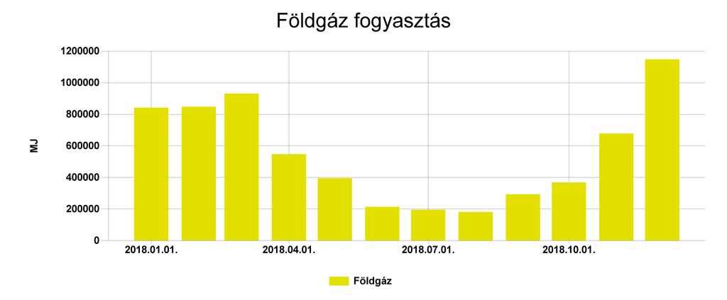 Pénzügyi ellenőrző tábla Földgáz Fogyasztás (MJ) Ekvivalens energia fogyasztás (kwh) 2018.01. 842268 233963,335 43,213 1734543 2018.02. 847476 235410,002 43,48 1744061 2018.03.